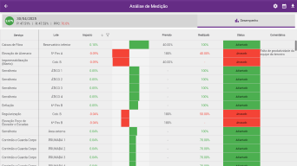 Medição Física e Análise de Desempenho